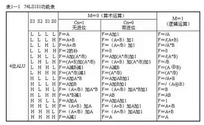 ALU功能表